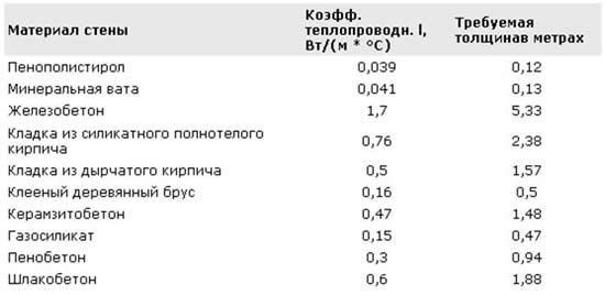 Сравнительные характеристики утеплителей