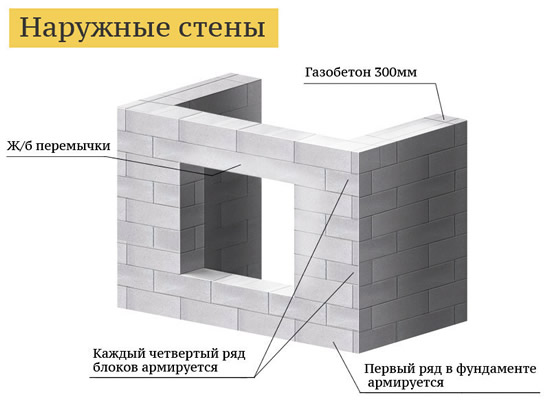 Схема кладки стен из газобетонных блоков