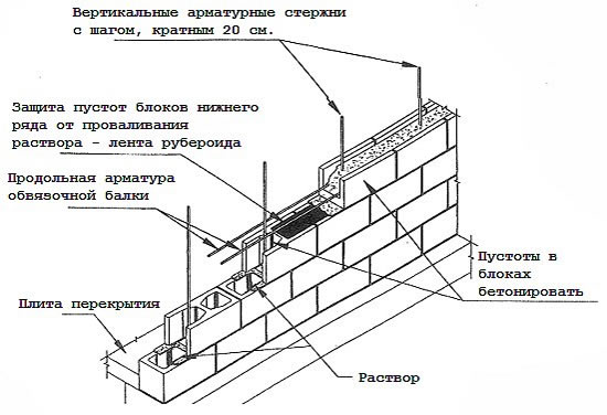 Технология строительства стен из шлакоблоков