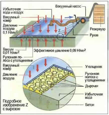Усадка молодого бетона