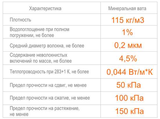Таблица характеристик минеральной ваты