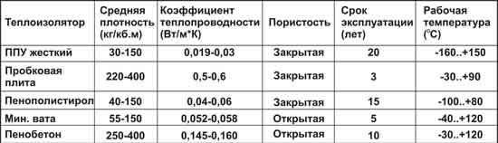 Таблица характеристик и свойств пенополиуретана