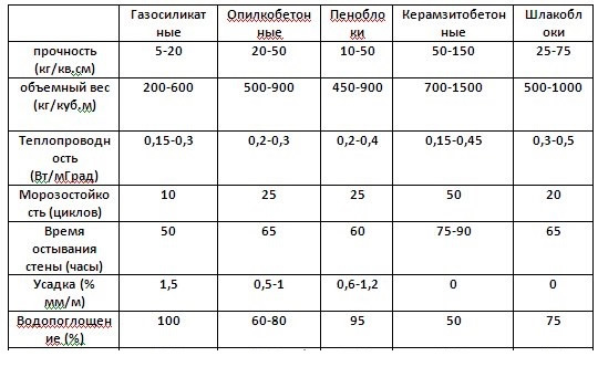 Сравнительная таблица