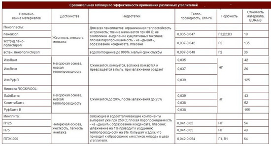 Сравнительные характеристики