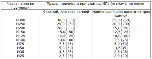 Таблица 1. Зависимость марки керамзитобетона от прочности