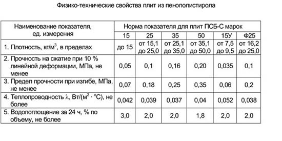 Физико-технические свойства плит из полистирола