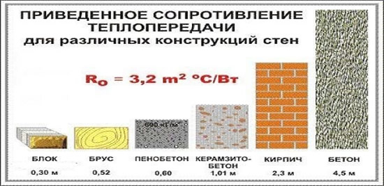 Таблица приведенного сопротивления теплопередачи для различных конструкций стен