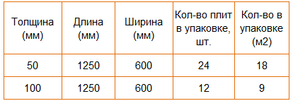 Таблица размеров утеплителя "Кнауф"