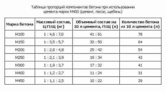Таблица пропорций составляющих бетона