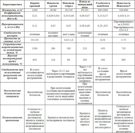 Сравнительные характеристики утеплителей