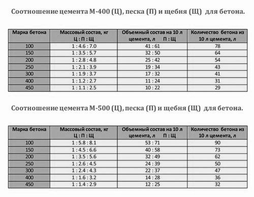 Пропорции для замешивания бетона