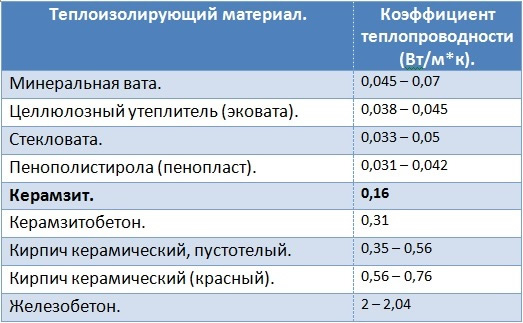 Теплоизоляционные свойства различных материалов