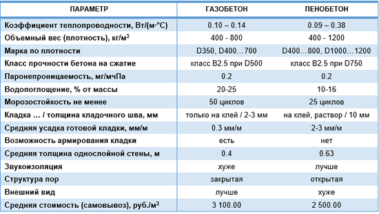 Основные характеристики газобетона и пенобетона