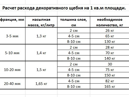 Таблица расчета декоративного щебня на 1 кв. м. площади