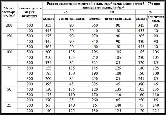 Нормы расхода цемента разных марок