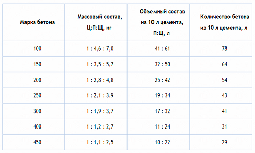 Таблица состава бетона разных марок