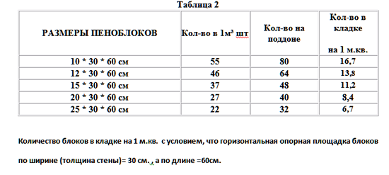 Таблица размеров пенобетона и расхода материала на кладку