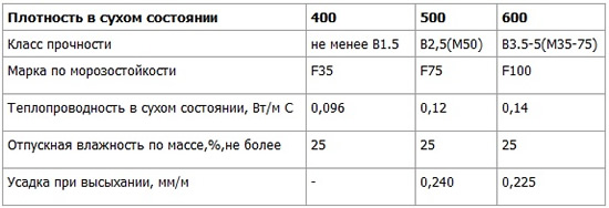 Физико-технические характеристики газобетона