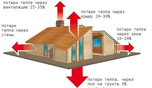Схема потерь тепла в доме