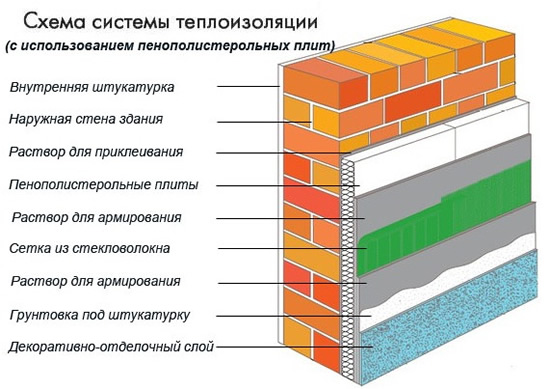 Монтаж утепления стен пенопластом