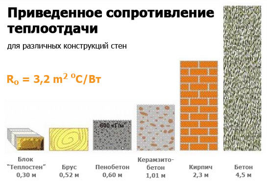 Приведенное сопротивление теплоотдачи для разных конструкций стен