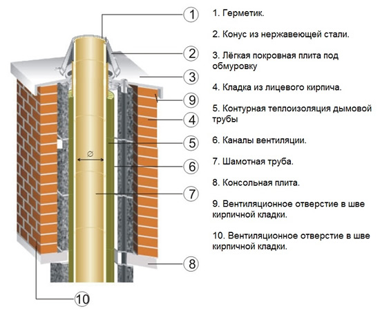 Облицовка утепленного дымохода