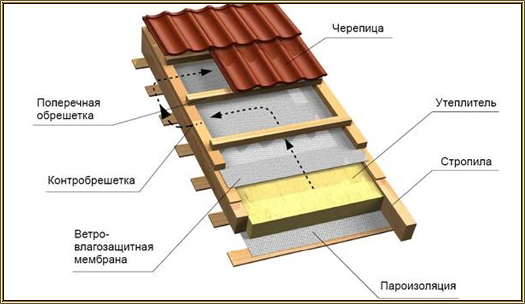 Общая схема утепления кровли