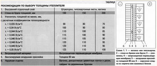 Рекомендации по выбору толщины утеплителя