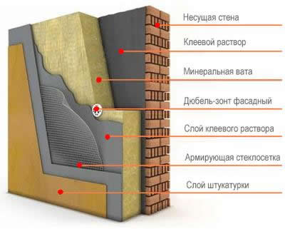 Утепление дома минеральной ватой
