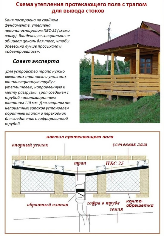 Схема утепления пола в бане