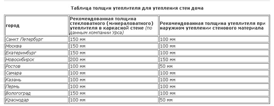 Таблица рекомендуемой толщины утеплителей