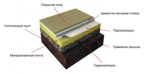 Схема утепления пола с минеральной ватой