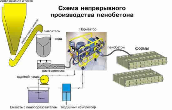 Схема непрерывного производства пеноблоков