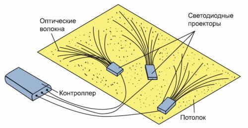 Использование светодиодного проектора и контроллера